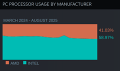 Steam 硬件和软件调查 CPU 市场份额。(图片来源：Valve）