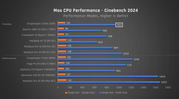 骁龙 X 精英版在 Cinebench 2024 中的表现。(来源：Just Josh on YouTube）