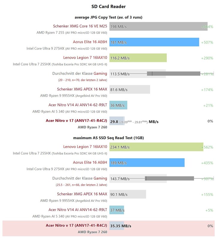 宏碁 Nitro 系列中相当慢的 microSD 读卡器