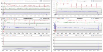 10分钟 Cinebench R20：性能模式--红色；低声模式--蓝色；节能模式--绿色