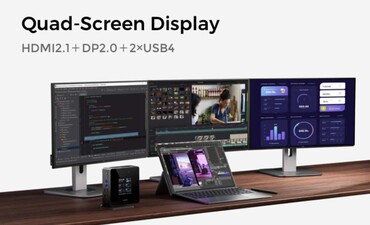 借助 HDMI 2.1 和 DP 2.0 端口，这款迷你 PC 可支持多达 4x 台 4K 显示器。(来源：Minisforum）