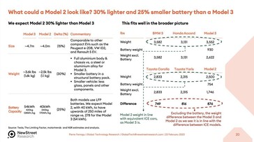 特斯拉Model 2的预期规格（图片：新街口研究）。