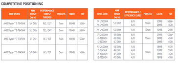 Ryzen 7045HX处理器对英特尔Alder Lake CPU的细分。(来源：AMD)