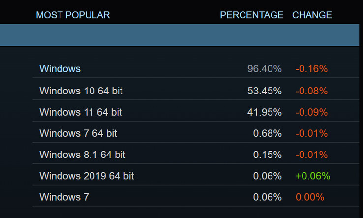 2023 年 12 月蒸汽硬件和软件调查（图片来源：Steam）