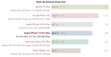 iPhone 15 Pro Max 和Galaxy S23 Ultra 3D Mark Wild Life 极限压力测试结果。(来源：Notebookcheck）