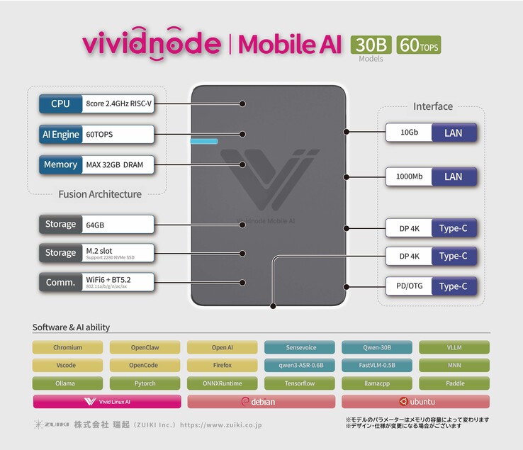 Vividnode 支持大量人工智能框架和工具