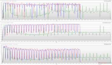 在Cinebench R15循环中的CPU时钟、核心温度和封装功率。(红色：性能，绿色：静音，蓝色：平衡）。