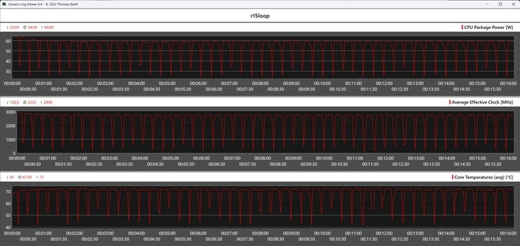 Cinebench R15 循环期间的 CPU 指标