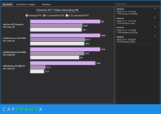 4K AV1解码（图片来源：CapFrameX）。