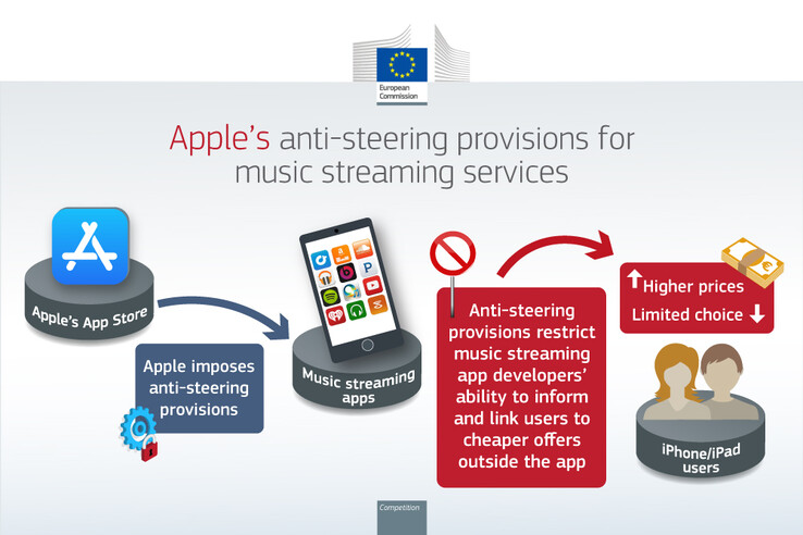 欧盟委员会的信息图表解释了对Apple 罚款的原因。（图片来源：欧盟委员会）