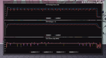 Ryzen 9 7940HX CPU 时钟、功耗和温度（图片来自 Bilibili）