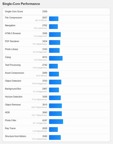 (图片来源：Geekbench）