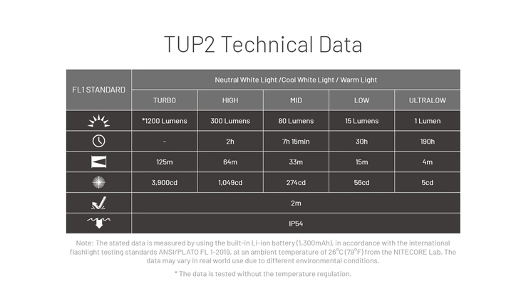 TUP2 的运行时间。(图片来源：Nitecore）