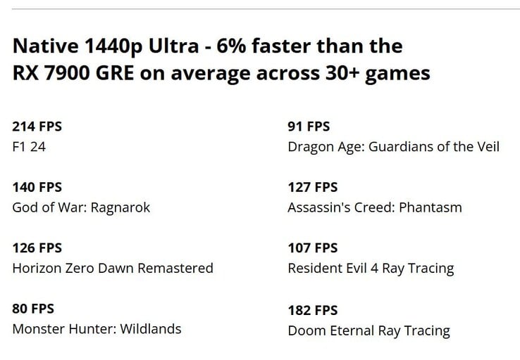 AMD Radeon RX 9070 GRE 性能。(图片来源：AMD 中国）