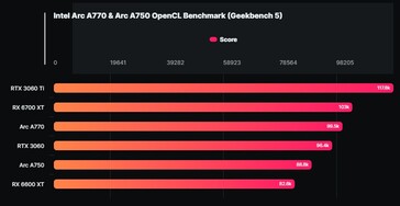 英特尔Arc A770和A750 OpenCL Geekbench基准测试结果（来源：Wccftech）。