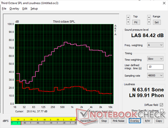 粉红噪音显示出良好的最大音量，具有体面的低音再现和平衡。尽管如此，游戏时巨大的风扇噪音对音频体验有负面影响。
