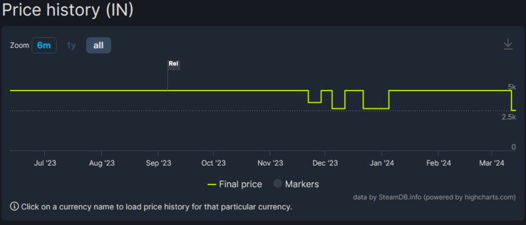 星域》上市以来的价格历史（图片来自 SteamDB）