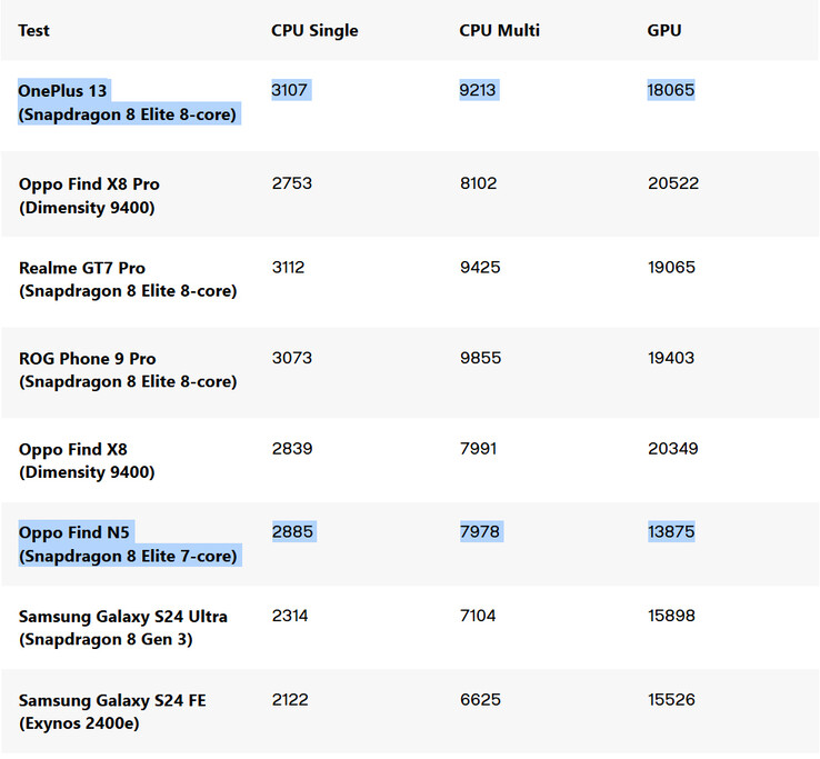7 核骁龙 8 精英版的 Geekbench 基准对比（图片来源：Digital Trends）