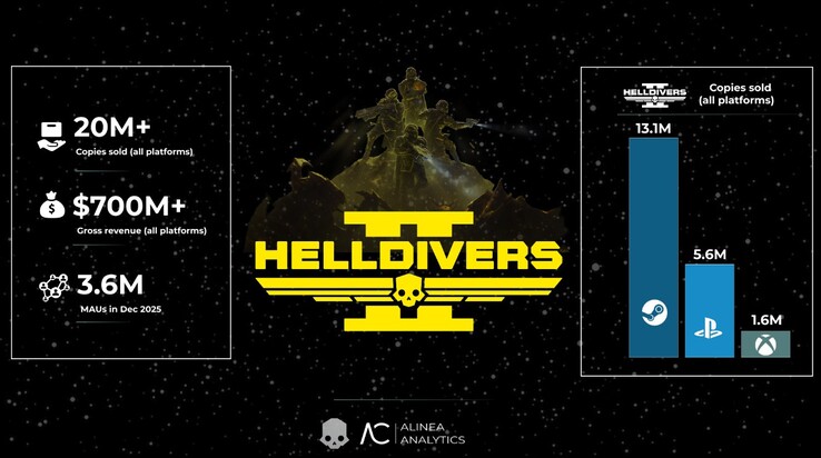 Helldivers 2》各平台销量。(图片来源:Alinea Analytics)