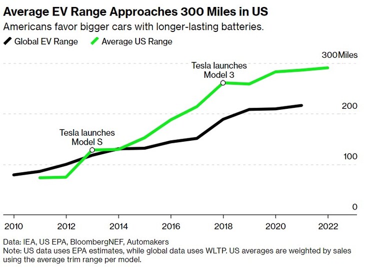 美国电动车的平均充电距离（图：BloombergNEF）。