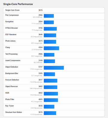 (图片来源：Geekbench）