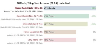 Snapdragon 7s Gen 2 3DMark 2560x1440 Sling Shot Extreme (ES 3.1) Unlimited。