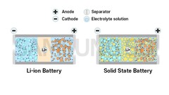 三星正在开发一种固态电动车电池（图片：三星SDI）。