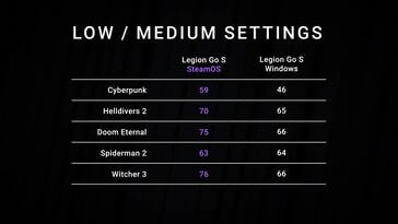 联想Legion Go S Windows 和 SteamOS 基准测试（图片来源：截图，Dave2D YouTube）