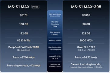 MS-S1 Max 与 MS-S1 Max-P495