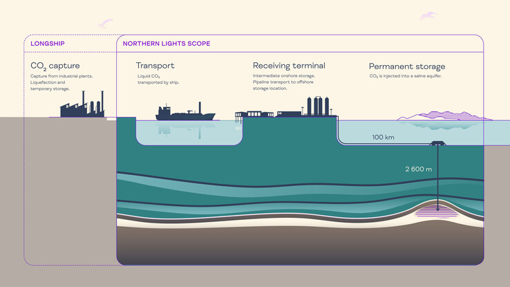 Longship 的 CCS 价值链（图片：北极光）