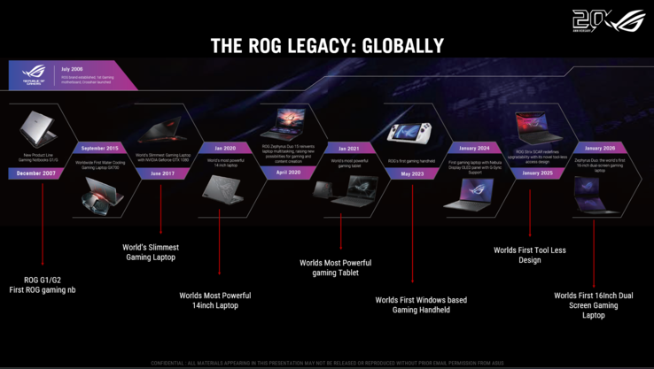 华硕 ROG 20 年发展历程