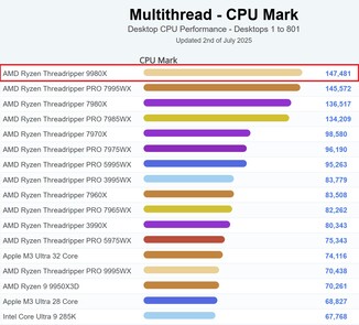 9980X 在 PassMark 列表中名列前茅。(图片来源：PassMark）