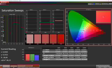 色彩饱和度(标准配色方案,目标色彩空间 sRGB)