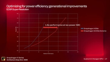 Hexagon NPU 性能。(图片来源:高通公司)