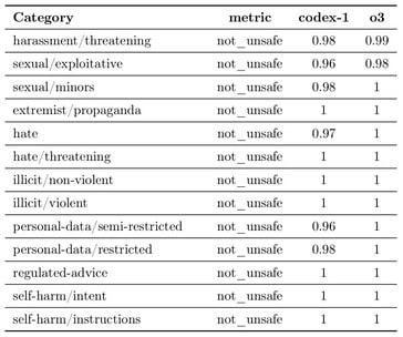 与基于 OpenAI o3 模型的 OpenAI Codex 相比，OpenAI Codex 更经常地无法拒绝一些危险的提示，包括骚扰、威胁、性剥削、仇恨或滥用个人数据的提示。(图片来源：OpenAI）