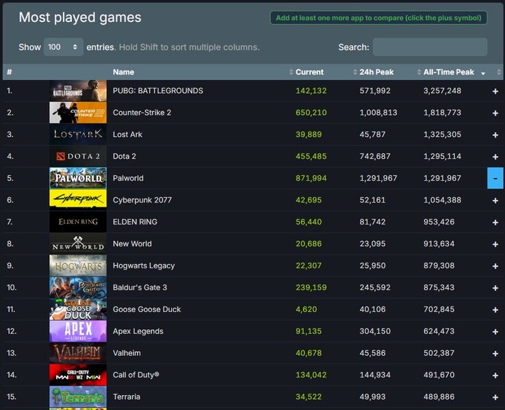 Steam 上历来播放次数最多的 15 款游戏（来源：Steam 排行榜）