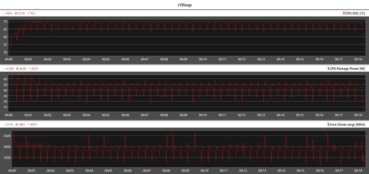 在Cinebench R15循环中的CPU指标