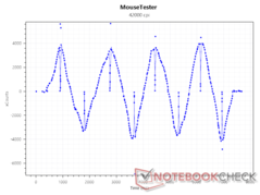 42000 DPI 时的传感器 x 计数