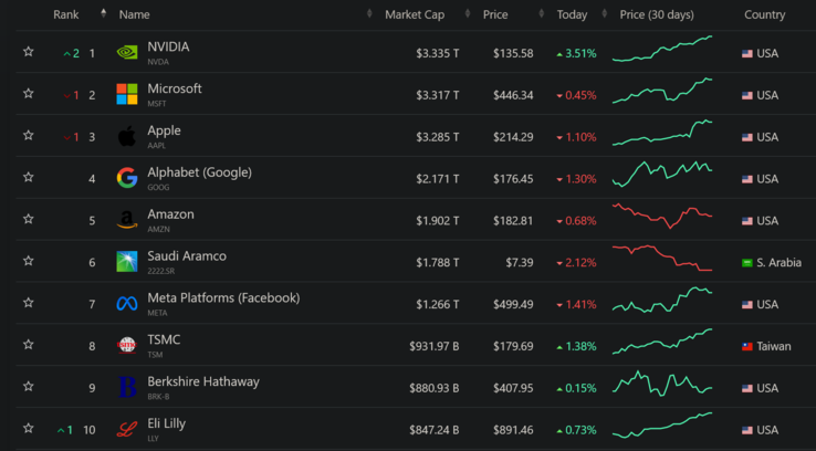 (图片来源：companymarketcap.com）