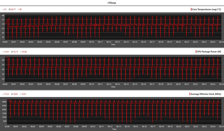 Cinebench R15 循环期间的 CPU 指标