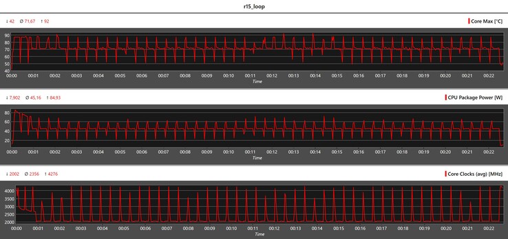 在Cinebench R15循环中的CPU指标
