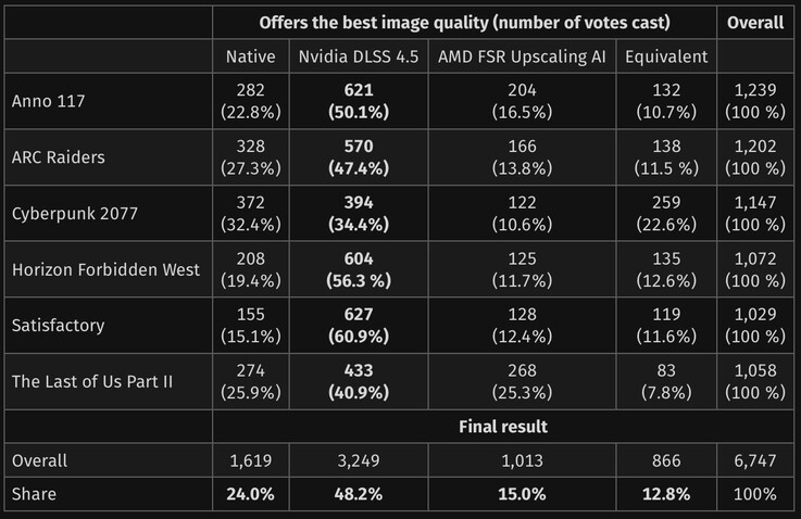 对于绿色阵营来说，盲测的结果相当乐观。