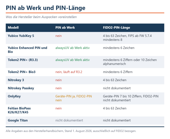 Nur Yubicos Enhanced-PIN系列和Token2 PIN+(搭载R3.3)出厂时已预设PIN码。其余所有产品均需用户自行设置。