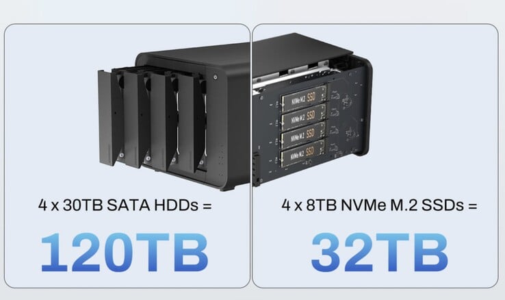 在 TerraMaster D8 Hybrid 中,DAS 可配备 152 TB 的存储空间。
