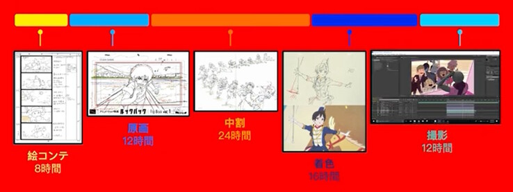 传统的手工绘制 5 秒钟动画的过程可能需要 72 小时以上，而 Animon.ai 只需 3-4 分钟即可完成。（图片来源：Animon）