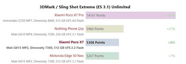 Dimensity 7300 Ultra 3DMark 2560x1440 Sling Shot Extreme (ES 3.1) 无限制。