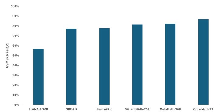 在 GSM8K 问题上，Orca-Math 的通过率达到 86.8%，优于其他所有测试机型。(图片来源：微软）