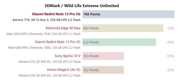 Snapdragon 7s Gen 2 3DMark WildLife Extreme Unlimited。
