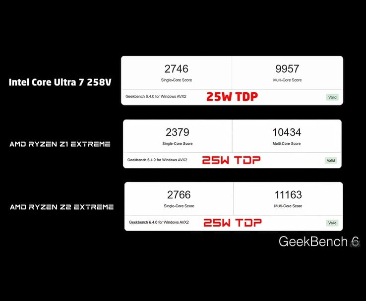Geekbench 6 基准比较显示了英特尔酷睿至尊 7 258V、AMD Ryzen Z1 Extreme 和 AMD Ryzen Z2 Extreme 在 25W TDP 下的单核和多核分数（图片来源：ETA PRIME via YouTube）