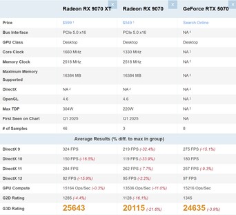 RX 9070 XT vs RX 9070 vs RTX 5070。(图片来源：PassMark）